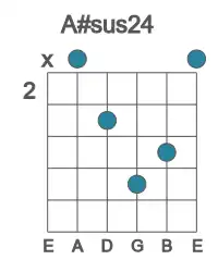 Guitar voicing #1 of the A# sus24 chord
